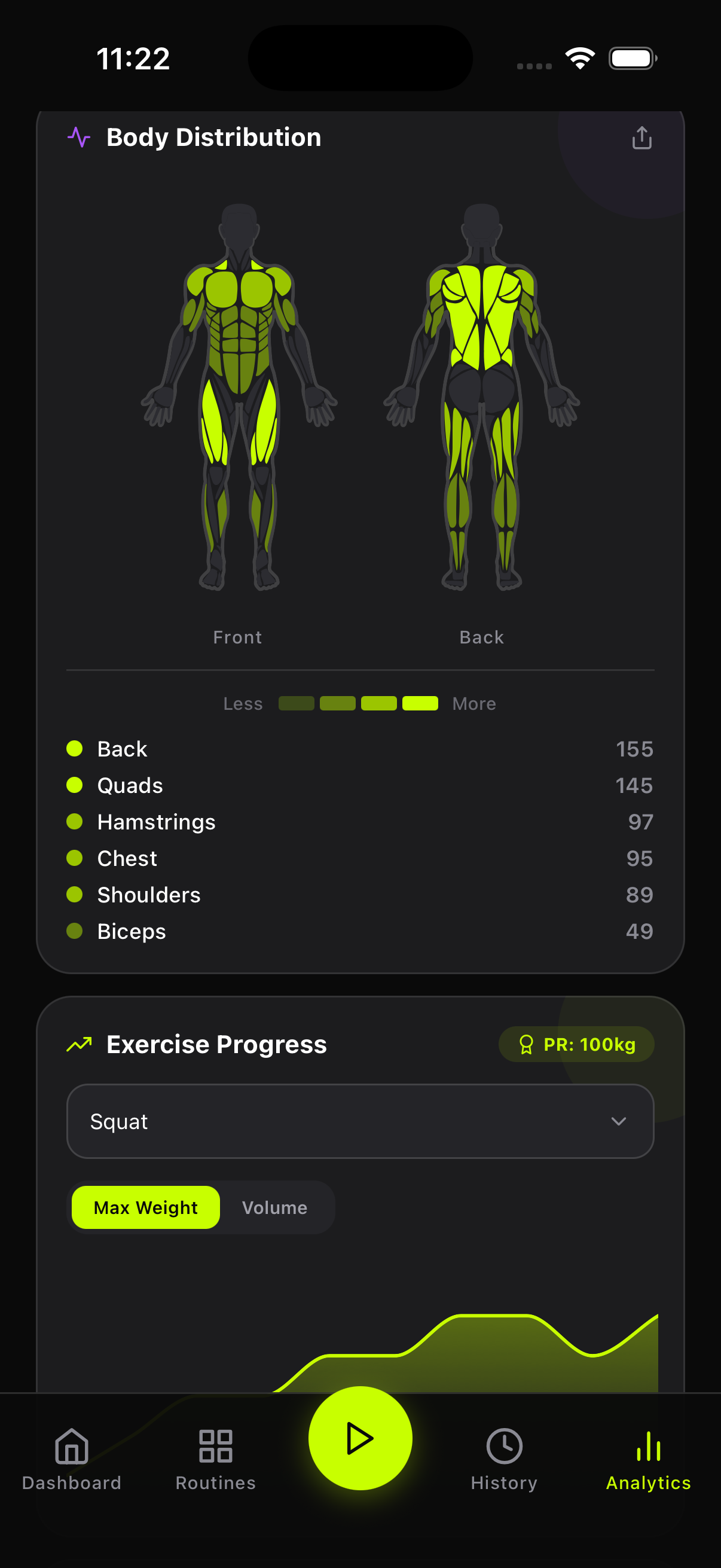 Body distribution: front and back muscle map shaded by sets, back and quads trained most, squat PR 100 kg